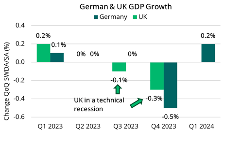 2024 05 09 - UK & Germany GDP Growth