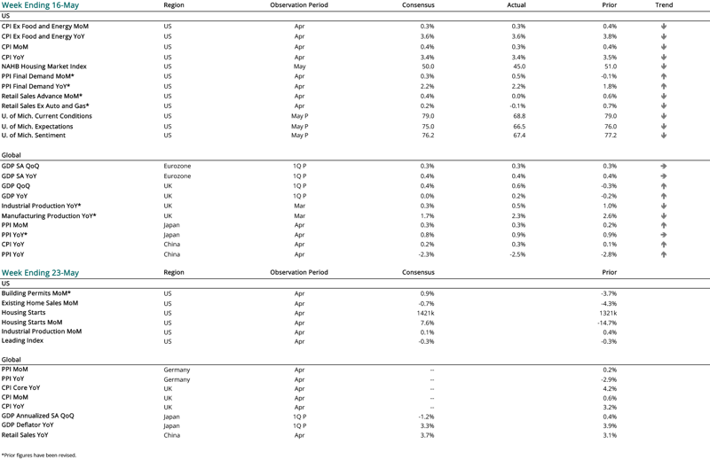2024 05 16 - CURRENT ECON CALENDAR-1