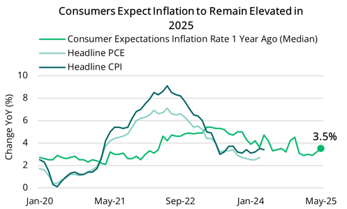 2024 05 16 - Consumer Inflation Expectations