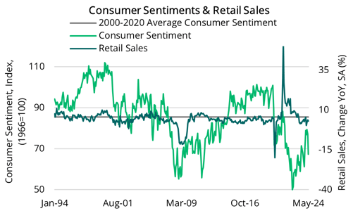 2024 05 16 - Consumer Sentiment & Retail Sales