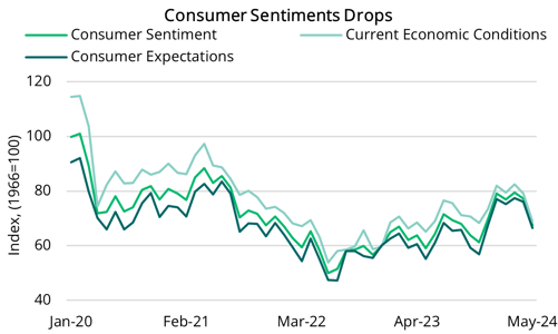 2024 05 16 - Consumer Sentiment Figures