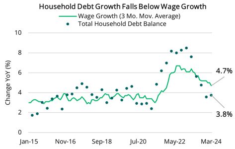 2024 05 16 - Household Debt Growth & Wage Growth