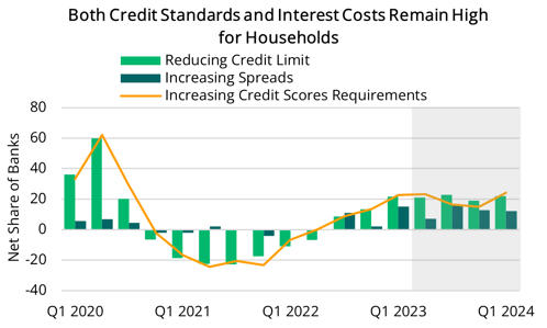 2024 05 16 - SLOOS Credit Standards