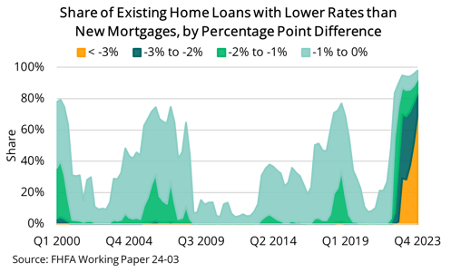 2024 05 23 - FHFA Share of Mortgages Below New Market Rates