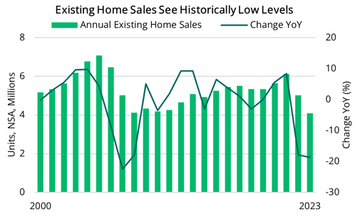 2024 05 23 - Historically Low Existing Home Sales