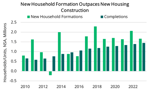 2024 05 23 - Household Formations & Completions