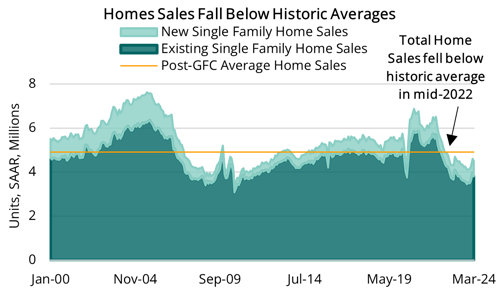 2024 05 23 - Net Home Sales