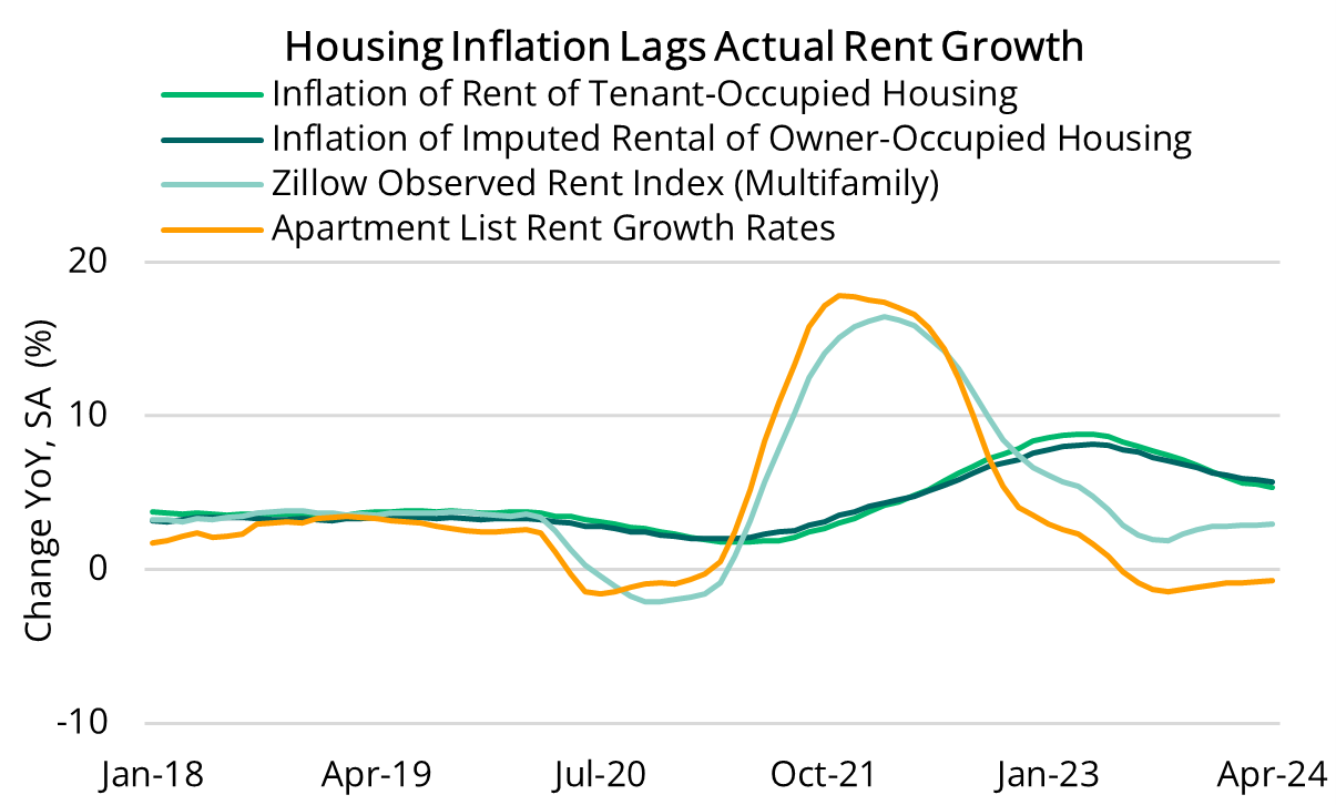 2024 06 06 - Housing Inflation vs Zillow & Apartment List Rent Index