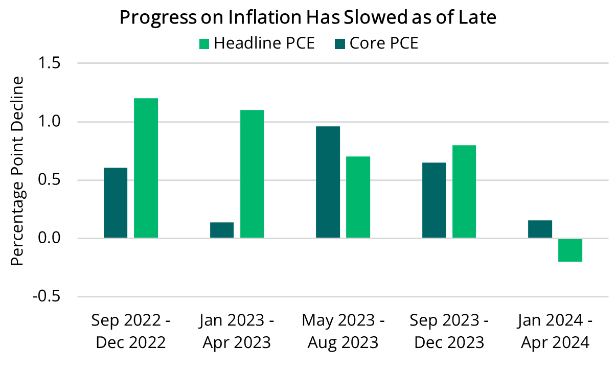 2024 06 06 - PCE Progress
