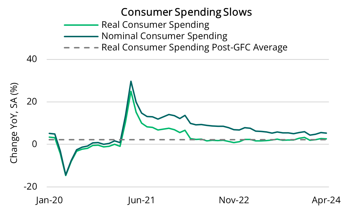 2024 06 06 - Real & Nominal Consumer Spending
