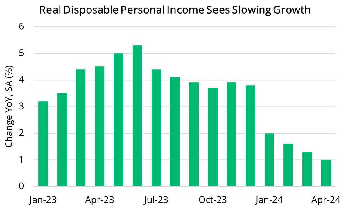 2024 06 06 - Real Disposable Personal Income