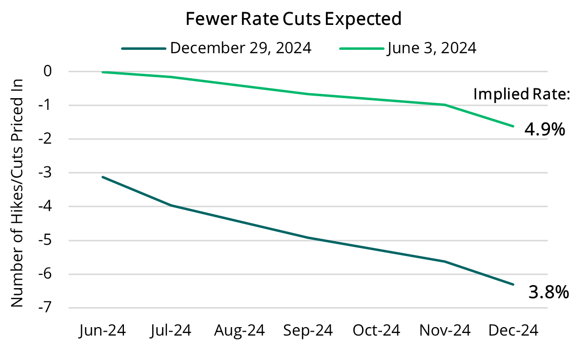 2024 06 06 - WIRP Rate Cut Expectations