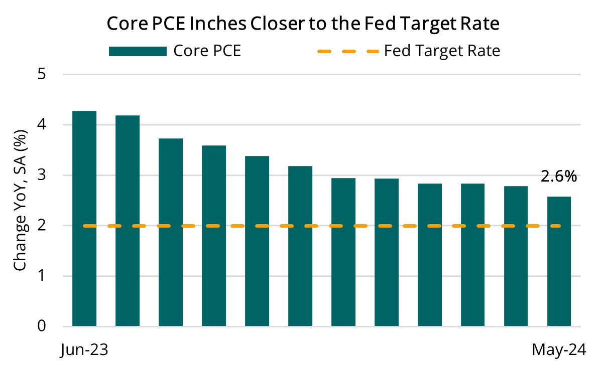 2024 07 11 - Core PCE