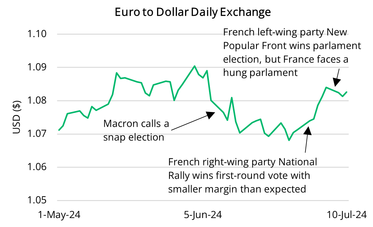2024 07 11 - Euro to Dollar Daily Exchange