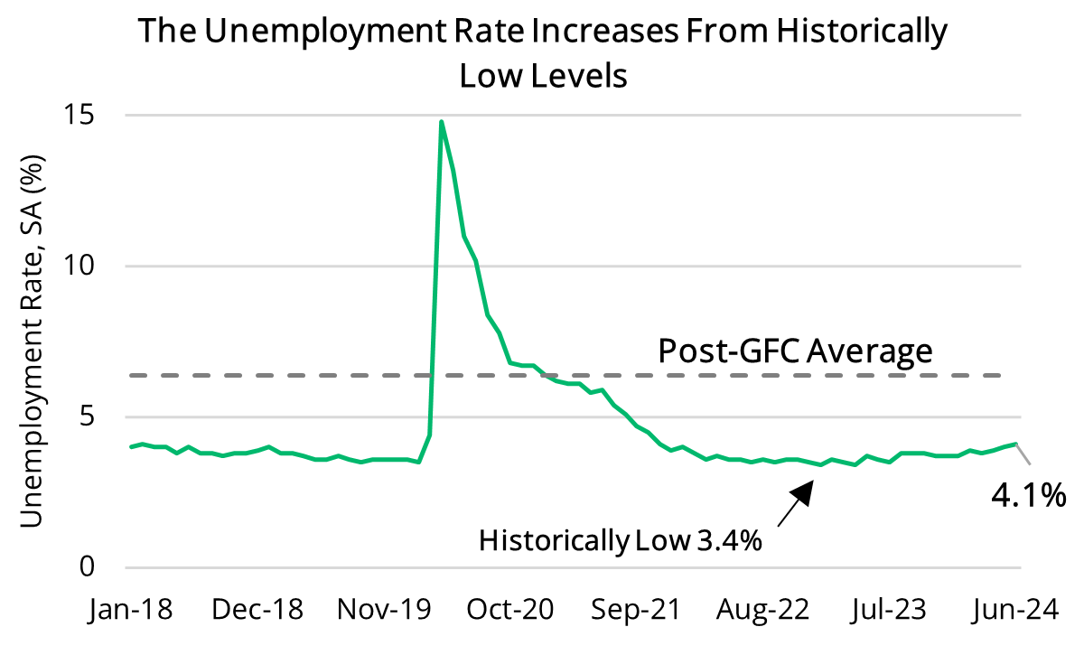 2024 07 11 - US Unemployment Rate
