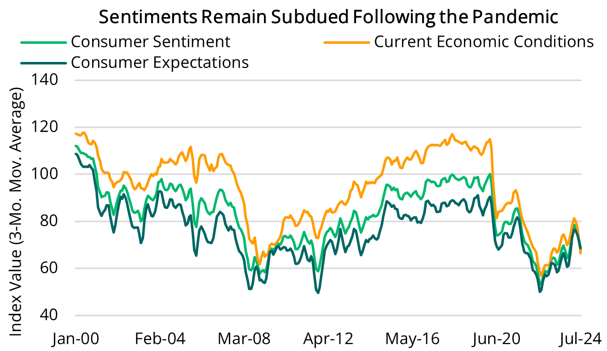 2024 07 18 - Consumer Sentiments