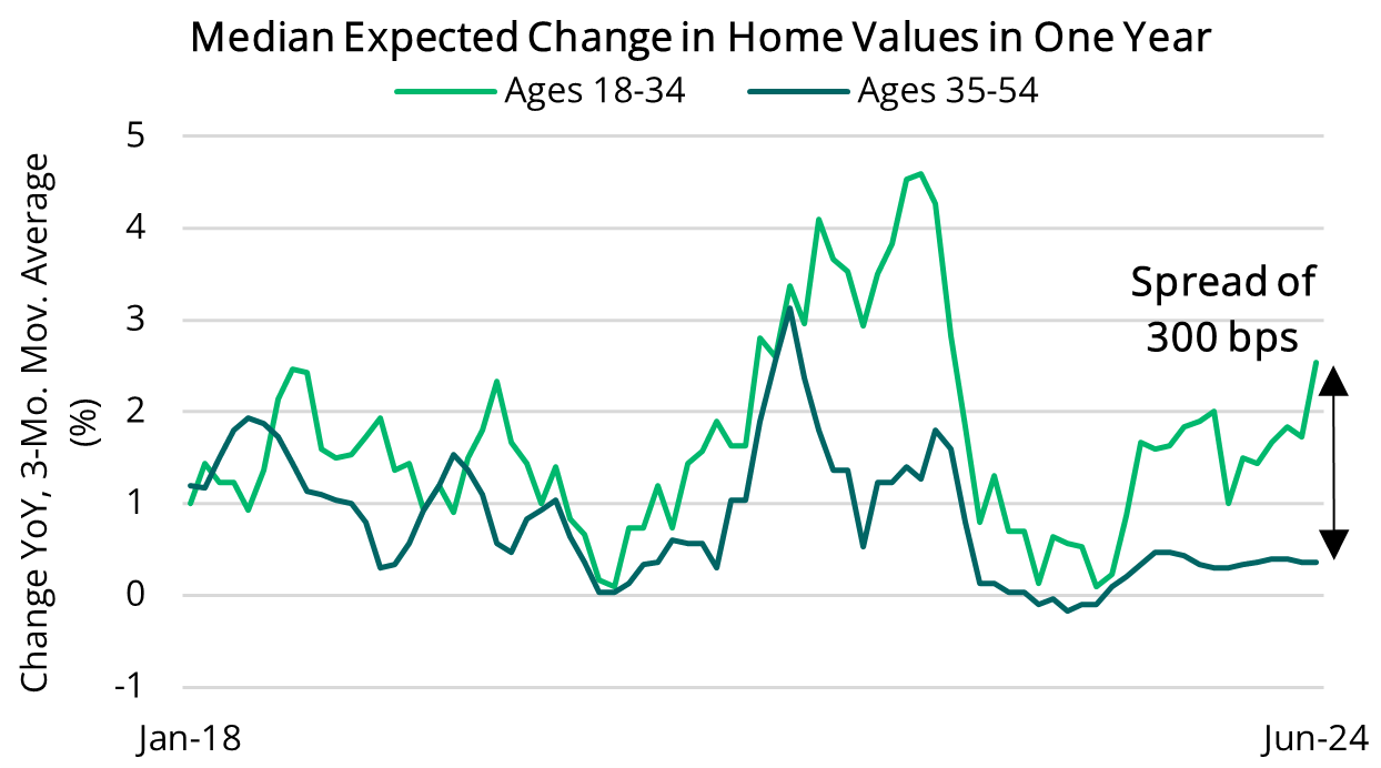 2024 07 18 - Expected Home Price Change by Age