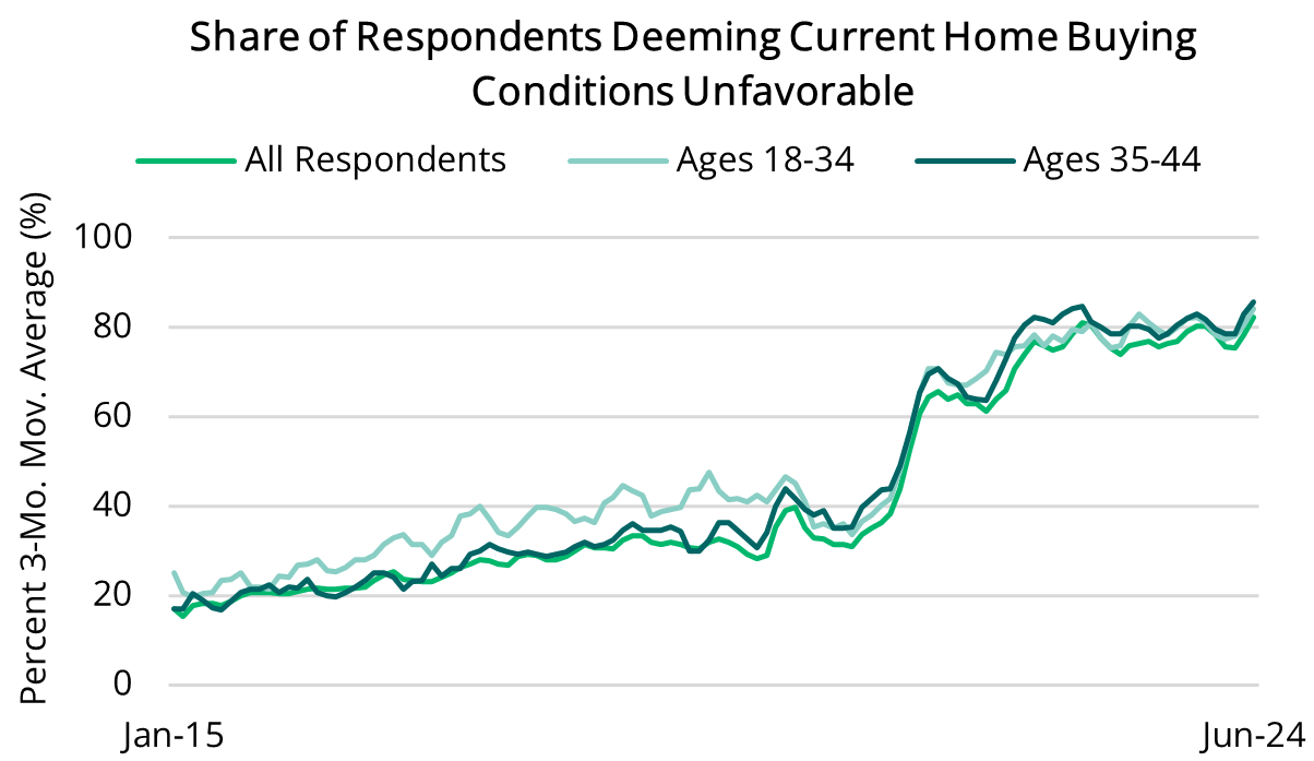 2024 07 18 - Hoem Buying Conditions by Age