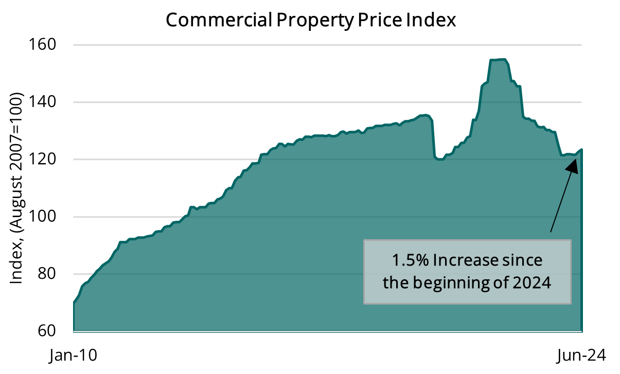 2024 08 01 - GreenStreet CPPI