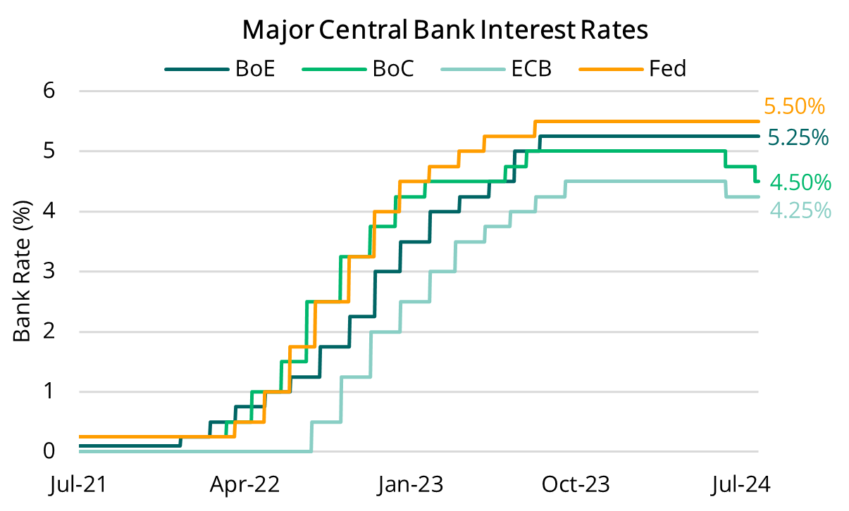 2024 08 01 - Major Central Bank Interest Rates