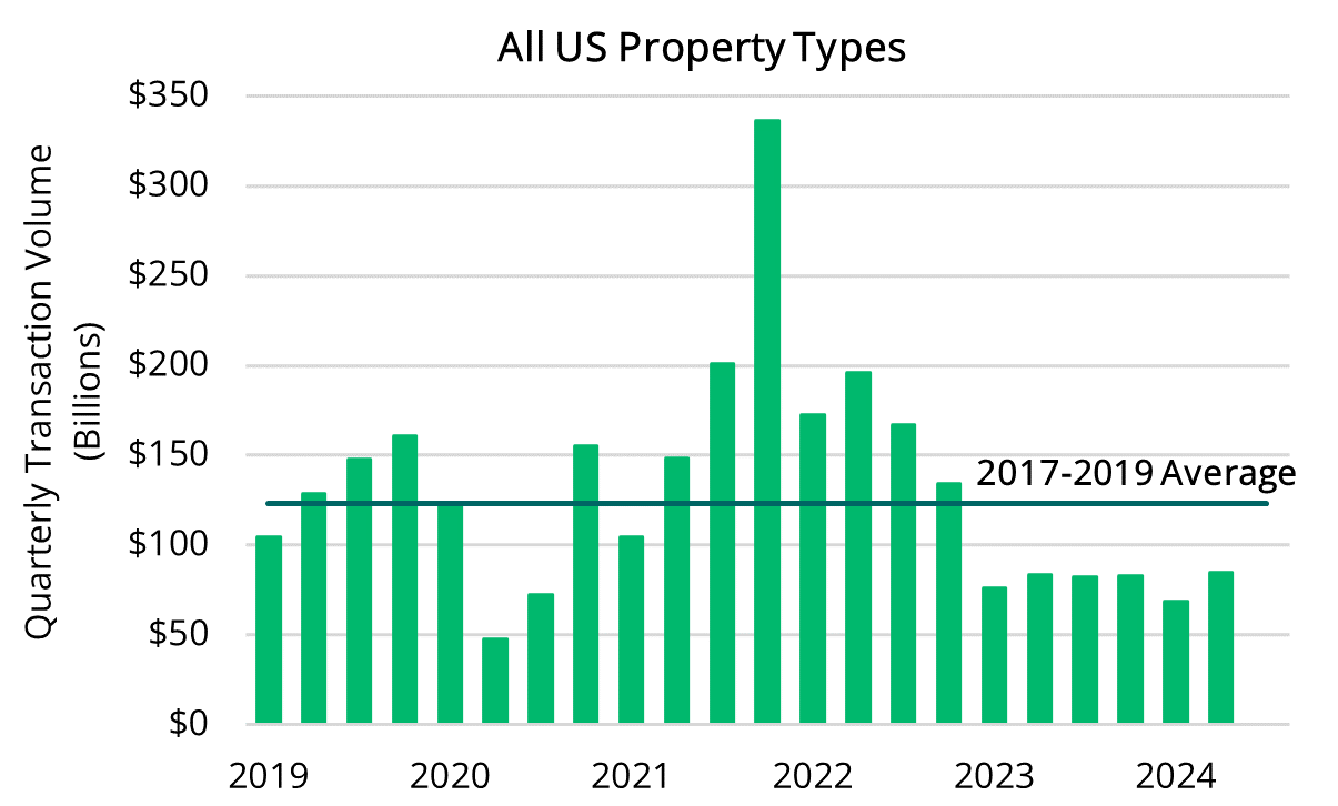 2024 08 01 - Transaction Volume All US Property Types