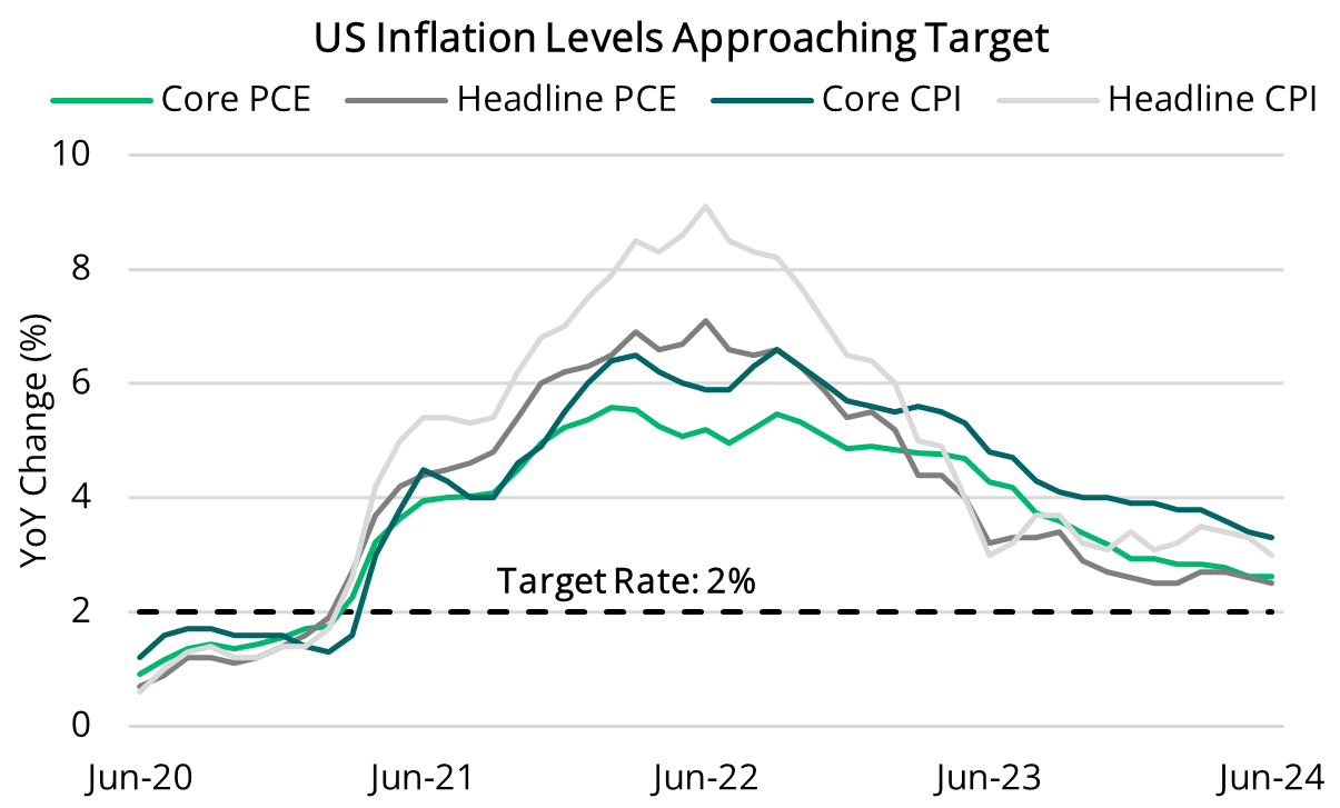2024 08 01 - US CPI & PCE Inflation