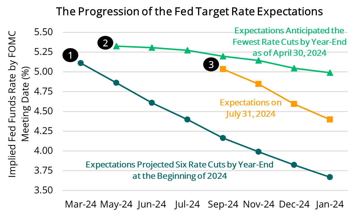 2024 08 01 - US Interest Rate Expectations