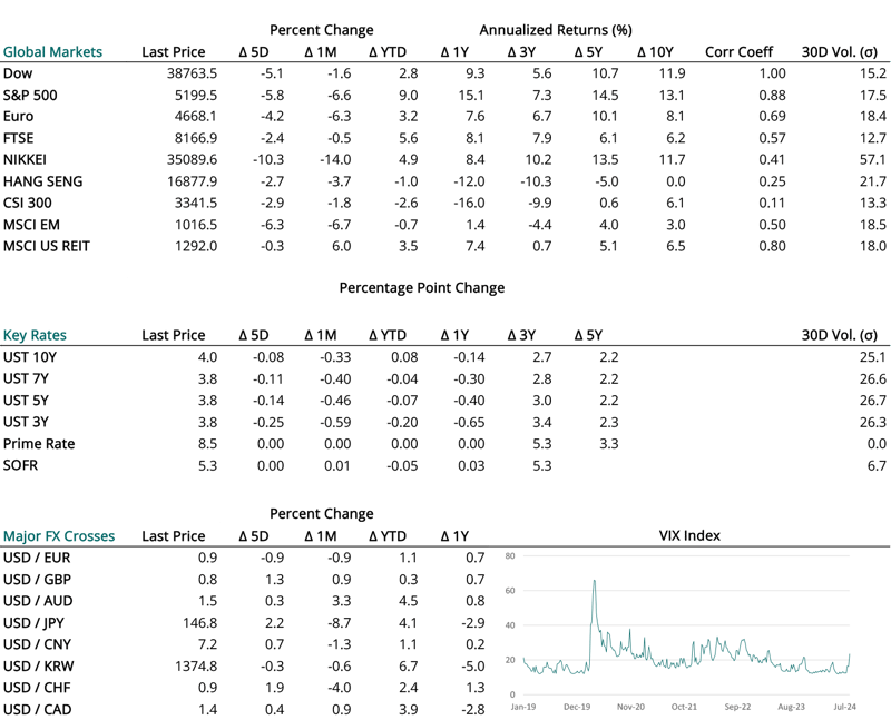 2024 08 08 - CURRENT MARKET DATA - SMALL-1