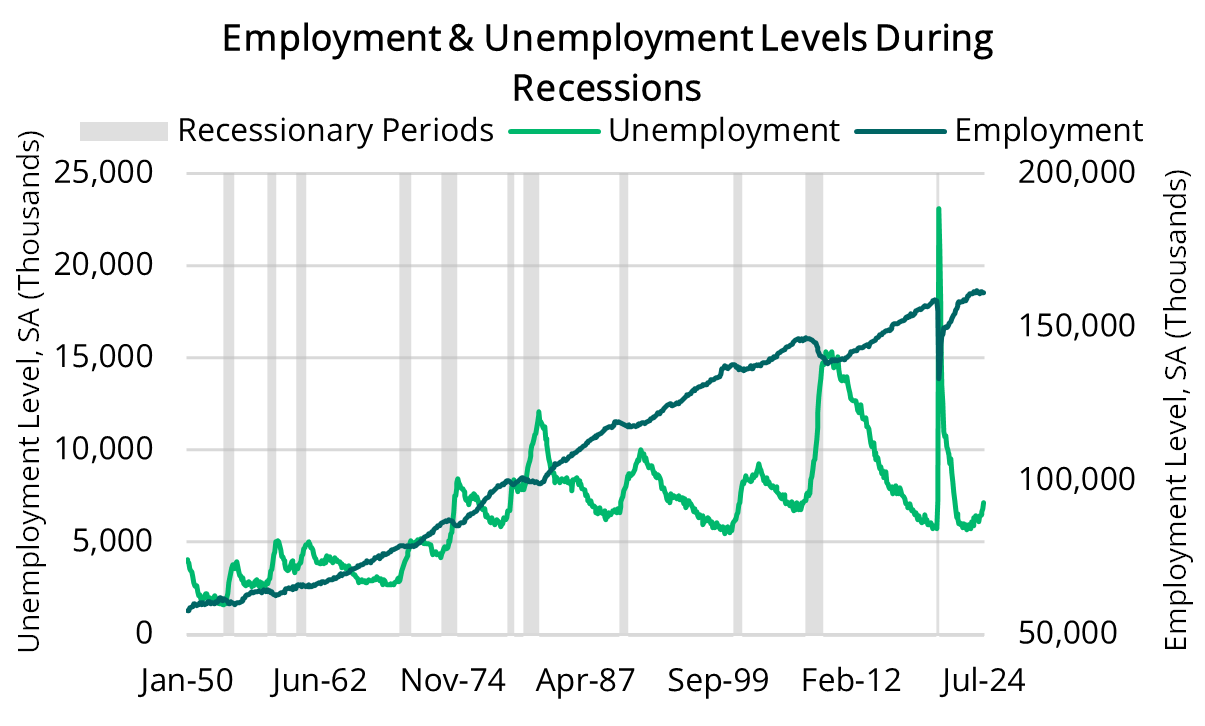 2024 08 08 - Employment and Unemployment During Recessions