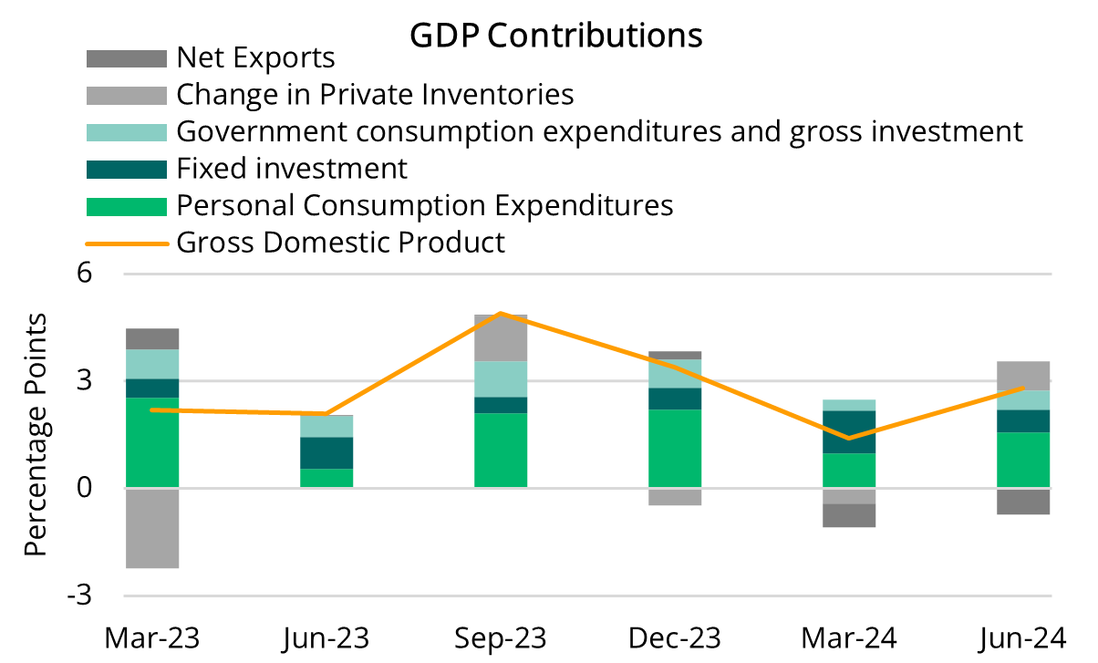 2024 08 08 - GDP Contributions