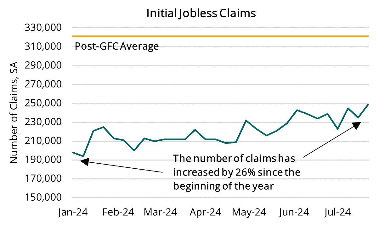2024 08 08 - Initial Jobless Claims
