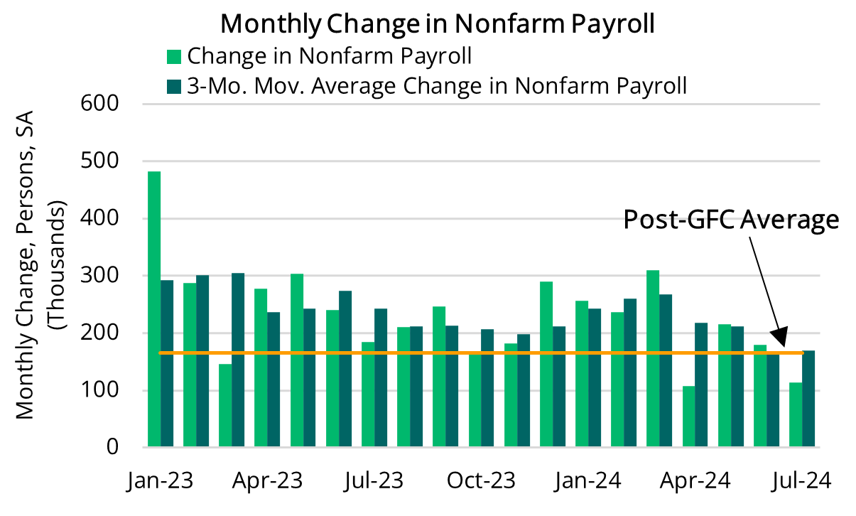 2024 08 08 - Nonfarm Payroll