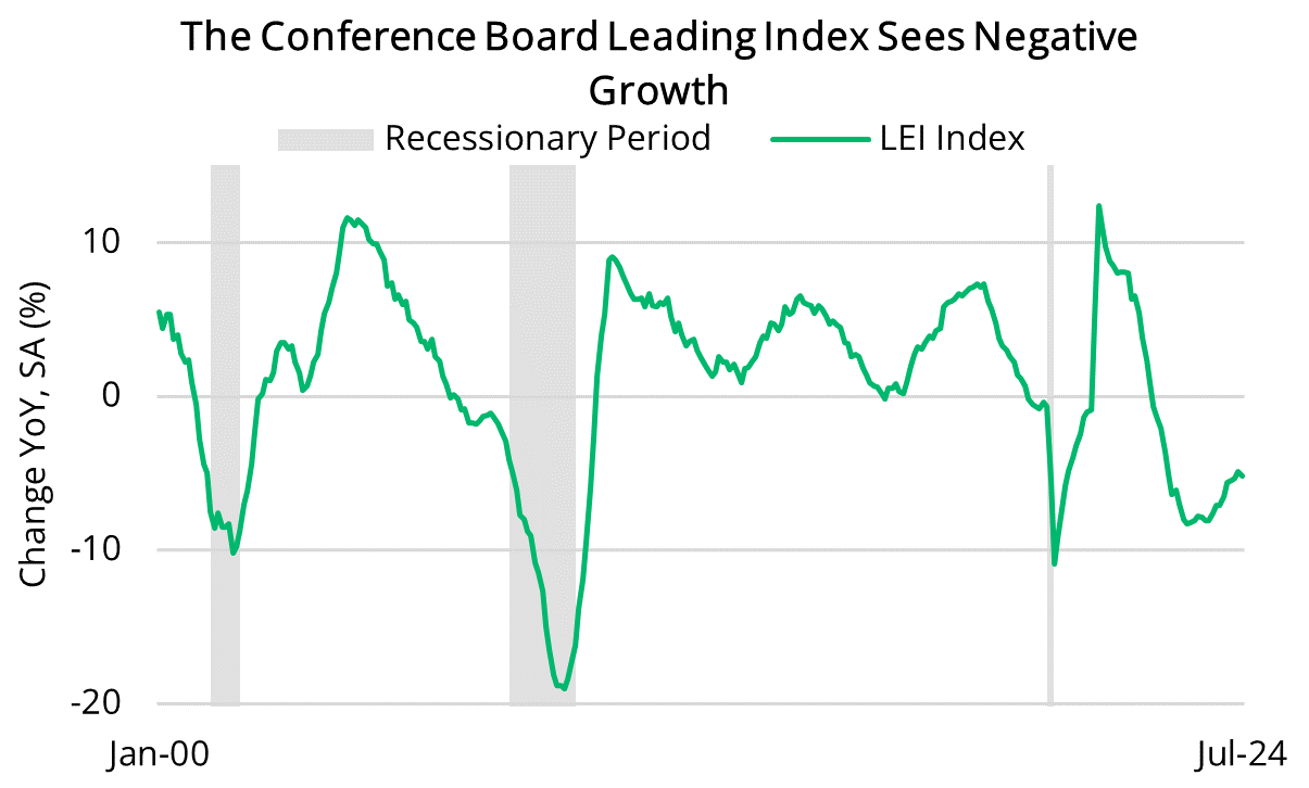 2024 08 22 - LEI Index-1