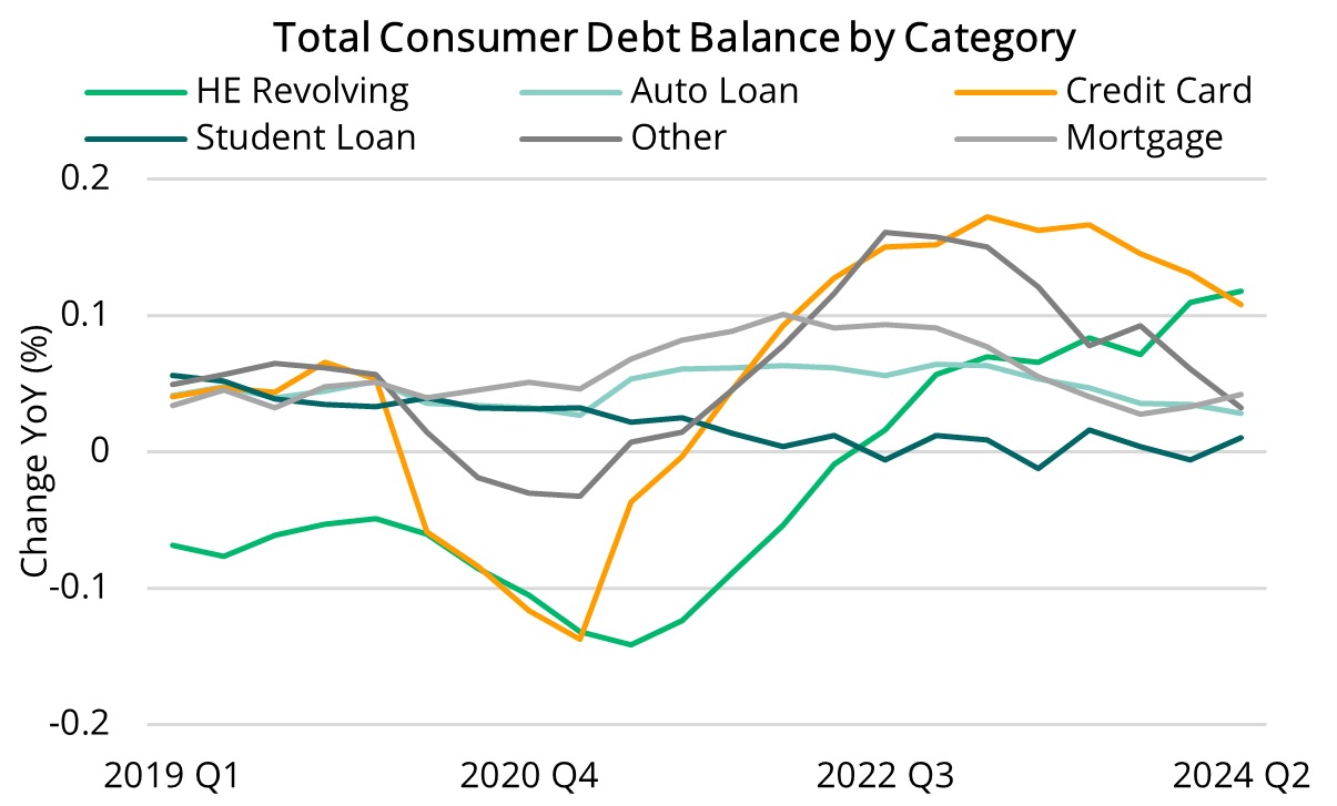 2024 08 22 - NY Fed Total Consumer Debt Balance by Category
