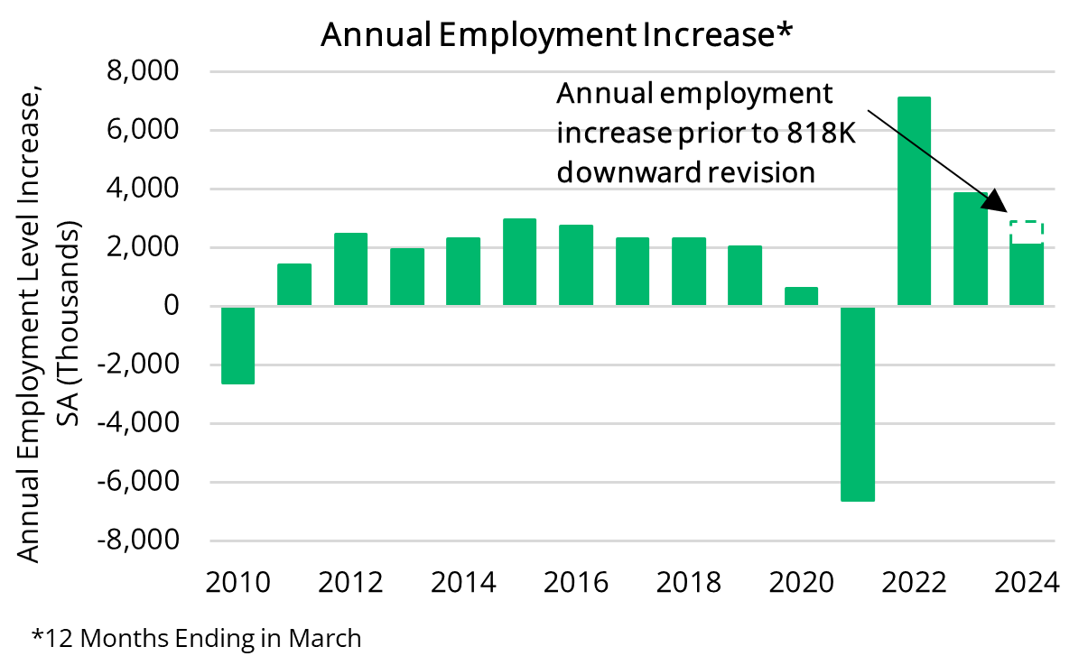 2024 08 22 - Nonfarm Employment Growth Revision-1