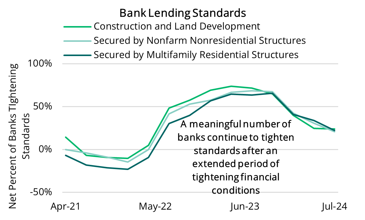 2024 08 22 - SLOOS Bank Lending Standards