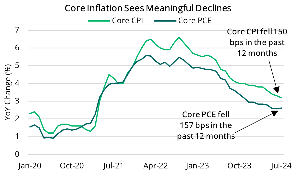 2024 09 06 - Core PCE & CPI