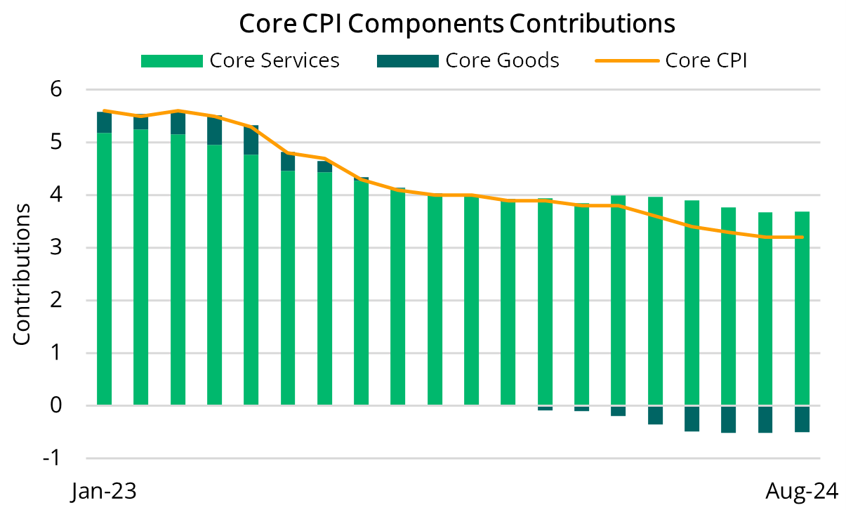 2024 09 12 - Core CPI Components