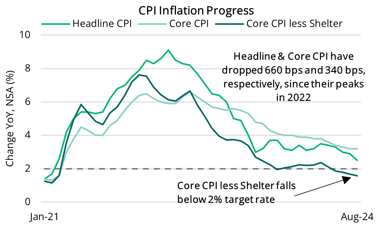 2024 09 12 - Inflation Progress
