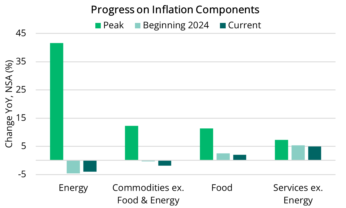 2024 09 12 - Progress on Inflation Components