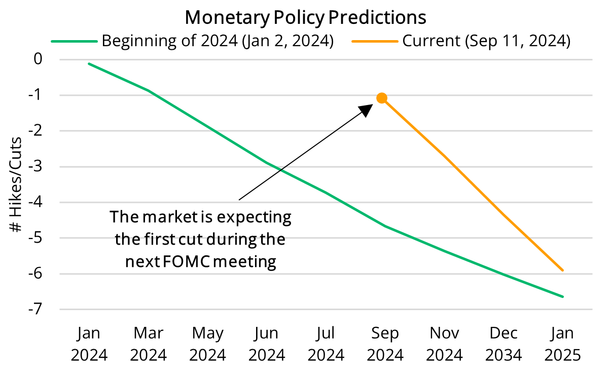2024 09 12 - Rate Cut Expectations