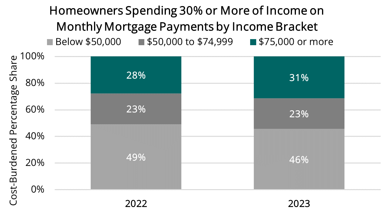 2024 09 19 - Cost-Burdened Homeowners by Income Bracket