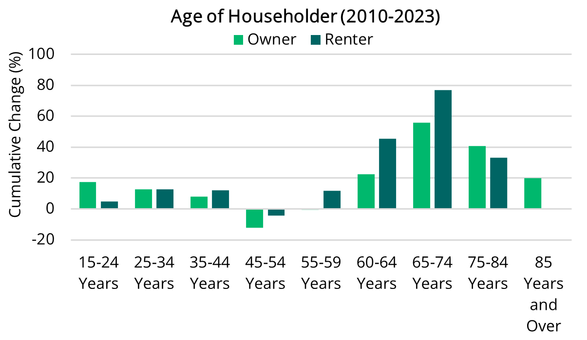 2024 09 19 - Cumulative Growth for Tenure by Age
