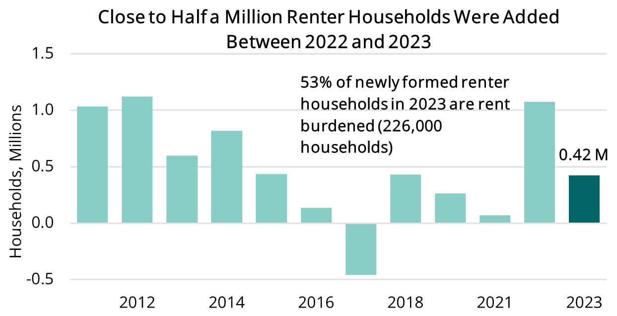 2024 09 19 - New Renter Households