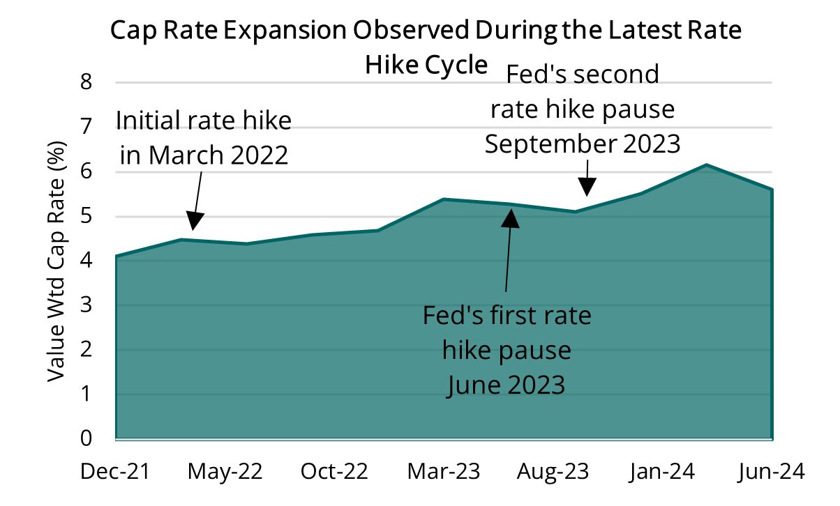 2024 10 03 - Average Cap Rate Across All Sectors