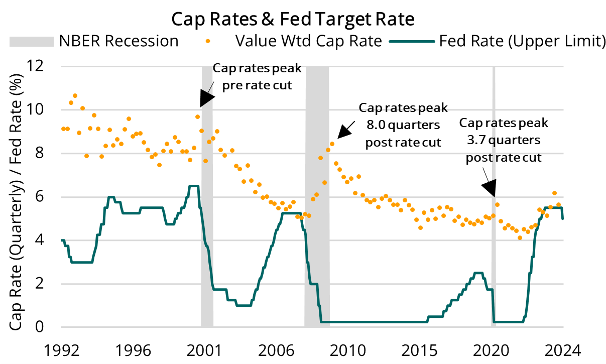 2024 10 03 - Cap Rates & Fed Target Rate with Textboxes-1