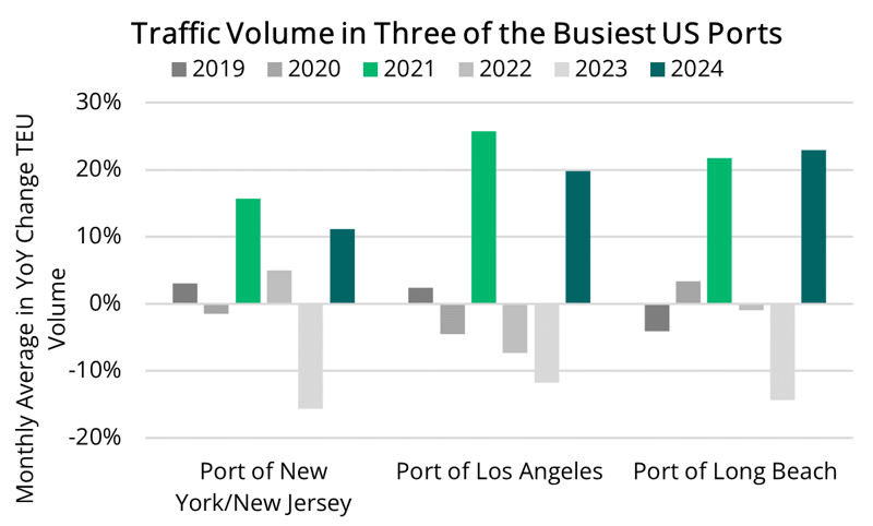 2024 10 10 - TEU Traffic Volume Average YoY Column Chart-1