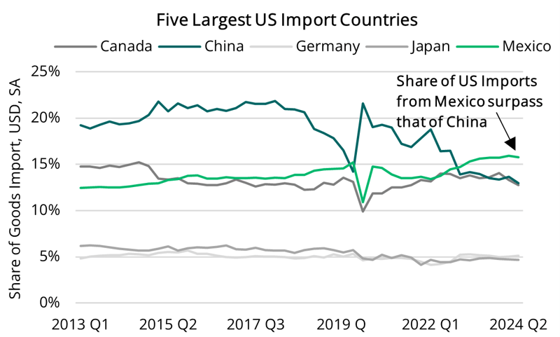 2024 10 10 - US Imports by Country Share-1