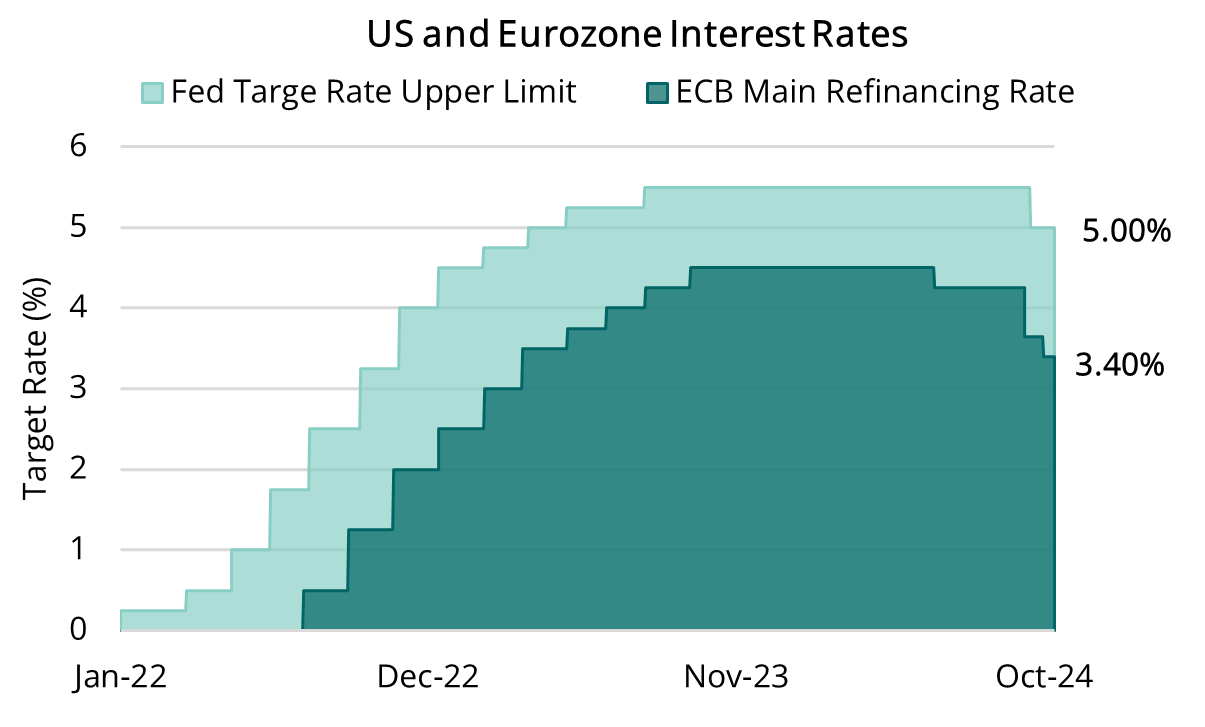 2024 10 18 - Fed & ECB Interest Rates