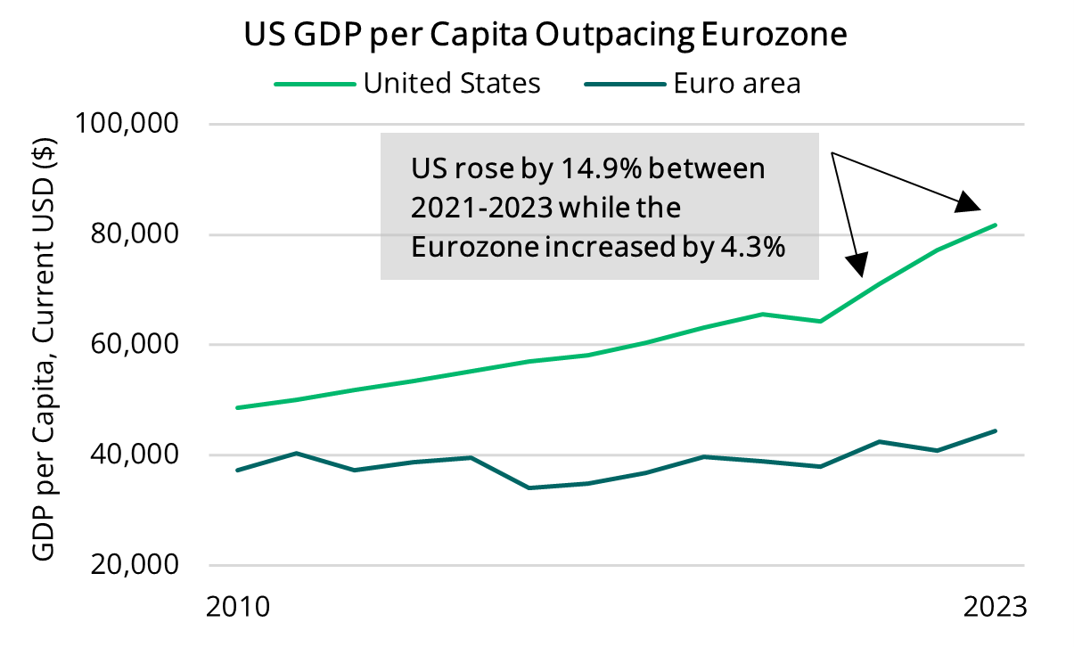 2024 10 18 - US & Eurozone GDP per Capita